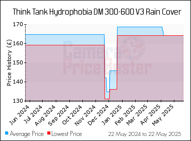Best Price History for the Think Tank Hydrophobia DM 300-600 V3 Rain Cover